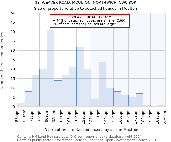 38, WEAVER ROAD, MOULTON, NORTHWICH, CW9 8QR: Size of property relative to detached houses in Moulton