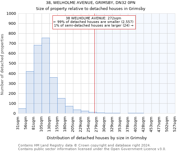 38, WELHOLME AVENUE, GRIMSBY, DN32 0PN: Size of property relative to detached houses in Grimsby