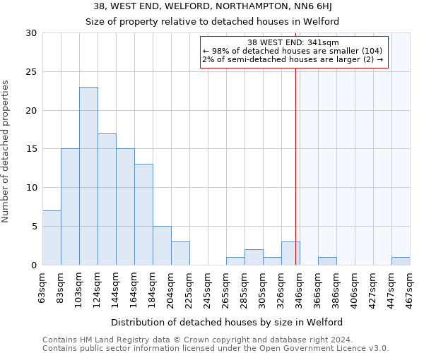 38, WEST END, WELFORD, NORTHAMPTON, NN6 6HJ: Size of property relative to detached houses in Welford