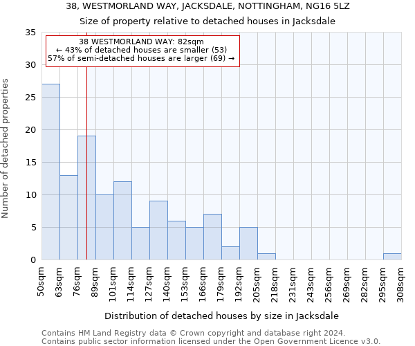 38, WESTMORLAND WAY, JACKSDALE, NOTTINGHAM, NG16 5LZ: Size of property relative to detached houses in Jacksdale