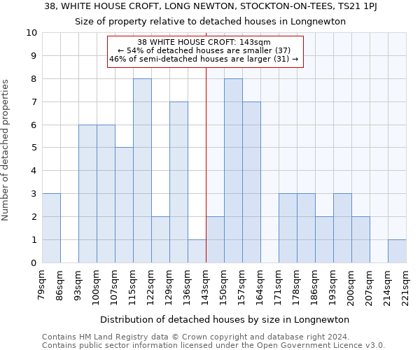 38, WHITE HOUSE CROFT, LONG NEWTON, STOCKTON-ON-TEES, TS21 1PJ: Size of property relative to detached houses in Longnewton