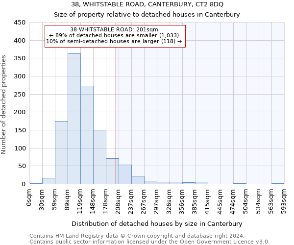 38, WHITSTABLE ROAD, CANTERBURY, CT2 8DQ: Size of property relative to detached houses in Canterbury