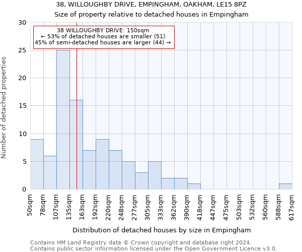 38, WILLOUGHBY DRIVE, EMPINGHAM, OAKHAM, LE15 8PZ: Size of property relative to detached houses in Empingham