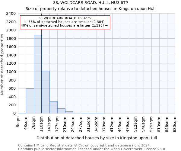 38, WOLDCARR ROAD, HULL, HU3 6TP: Size of property relative to detached houses in Kingston upon Hull