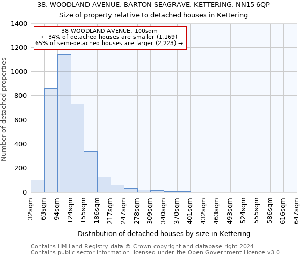 38, WOODLAND AVENUE, BARTON SEAGRAVE, KETTERING, NN15 6QP: Size of property relative to detached houses in Kettering