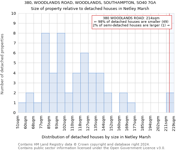 380, WOODLANDS ROAD, WOODLANDS, SOUTHAMPTON, SO40 7GA: Size of property relative to detached houses in Netley Marsh