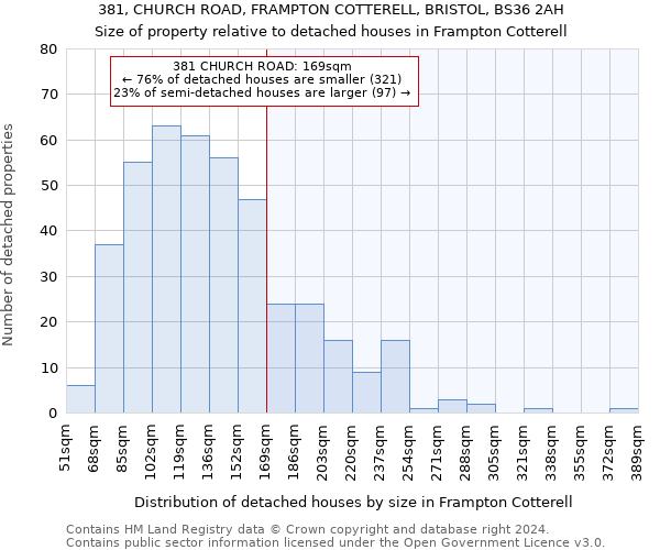 381, CHURCH ROAD, FRAMPTON COTTERELL, BRISTOL, BS36 2AH: Size of property relative to detached houses in Frampton Cotterell