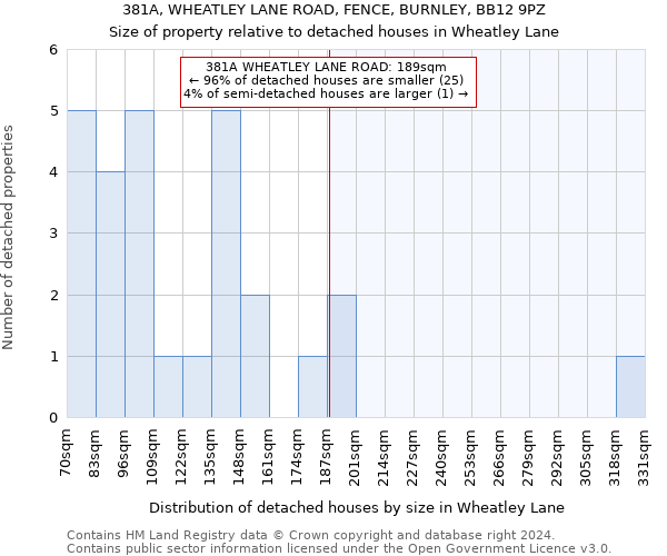 381A, WHEATLEY LANE ROAD, FENCE, BURNLEY, BB12 9PZ: Size of property relative to detached houses in Wheatley Lane