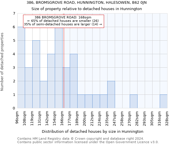 386, BROMSGROVE ROAD, HUNNINGTON, HALESOWEN, B62 0JN: Size of property relative to detached houses in Hunnington