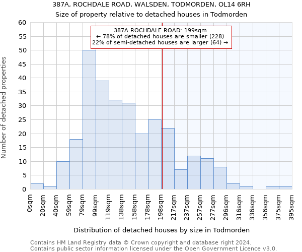 387A, ROCHDALE ROAD, WALSDEN, TODMORDEN, OL14 6RH: Size of property relative to detached houses in Todmorden