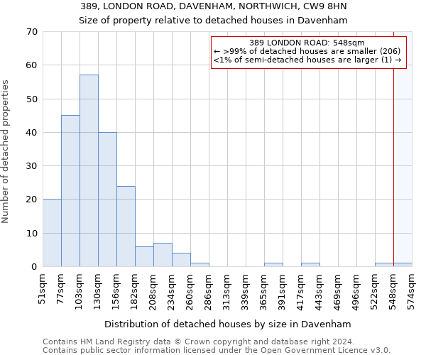 389, LONDON ROAD, DAVENHAM, NORTHWICH, CW9 8HN: Size of property relative to detached houses in Davenham