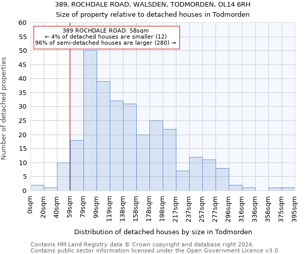 389, ROCHDALE ROAD, WALSDEN, TODMORDEN, OL14 6RH: Size of property relative to detached houses in Todmorden