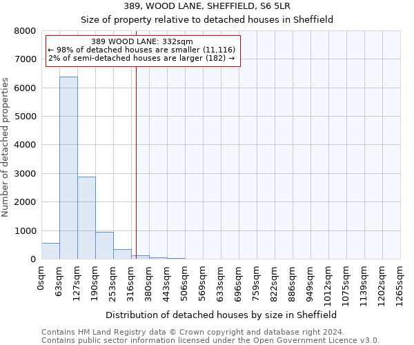 389, WOOD LANE, SHEFFIELD, S6 5LR: Size of property relative to detached houses in Sheffield