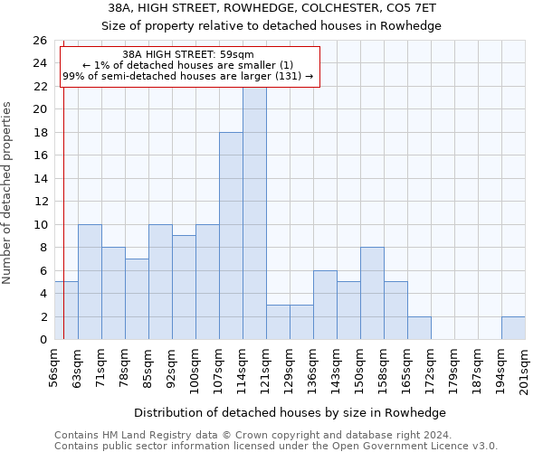 38A, HIGH STREET, ROWHEDGE, COLCHESTER, CO5 7ET: Size of property relative to detached houses in Rowhedge