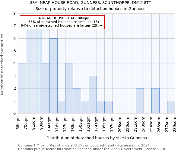 38A, NEAP HOUSE ROAD, GUNNESS, SCUNTHORPE, DN15 8TT: Size of property relative to detached houses in Gunness