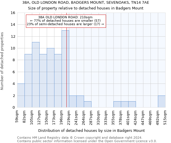 38A, OLD LONDON ROAD, BADGERS MOUNT, SEVENOAKS, TN14 7AE: Size of property relative to detached houses in Badgers Mount