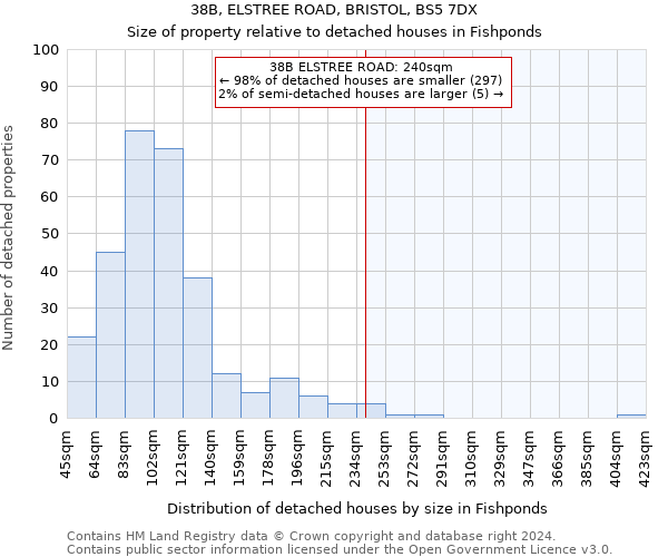 38B, ELSTREE ROAD, BRISTOL, BS5 7DX: Size of property relative to detached houses in Fishponds