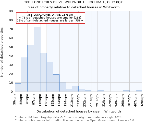 38B, LONGACRES DRIVE, WHITWORTH, ROCHDALE, OL12 8QX: Size of property relative to detached houses in Whitworth