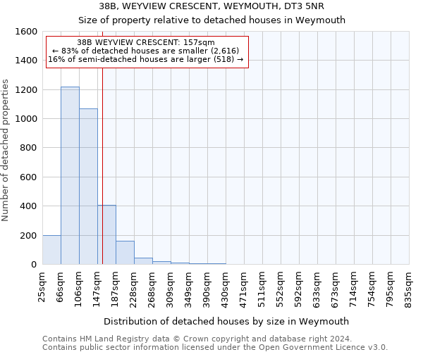 38B, WEYVIEW CRESCENT, WEYMOUTH, DT3 5NR: Size of property relative to detached houses in Weymouth