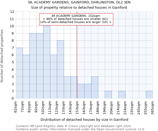 39, ACADEMY GARDENS, GAINFORD, DARLINGTON, DL2 3EN: Size of property relative to detached houses in Gainford