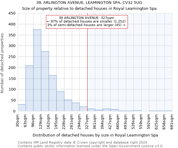 39, ARLINGTON AVENUE, LEAMINGTON SPA, CV32 5UG: Size of property relative to detached houses in Royal Leamington Spa