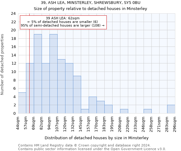 39, ASH LEA, MINSTERLEY, SHREWSBURY, SY5 0BU: Size of property relative to detached houses in Minsterley