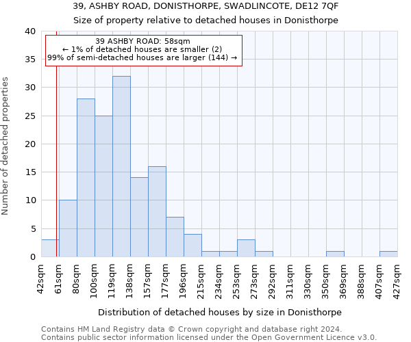 39, ASHBY ROAD, DONISTHORPE, SWADLINCOTE, DE12 7QF: Size of property relative to detached houses in Donisthorpe