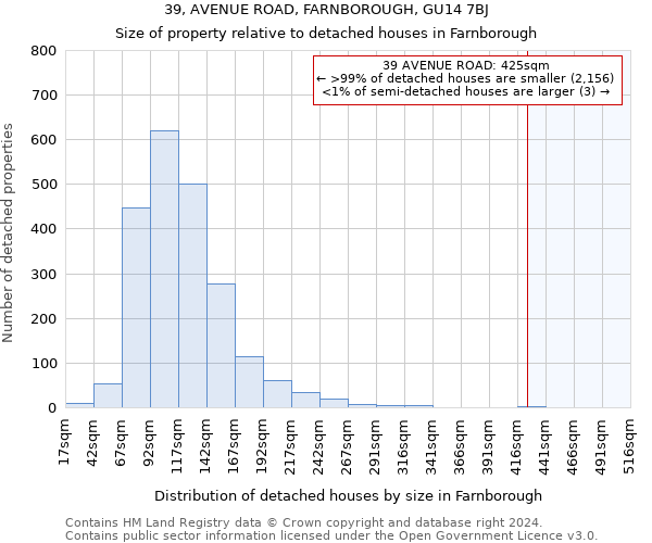 39, AVENUE ROAD, FARNBOROUGH, GU14 7BJ: Size of property relative to detached houses in Farnborough