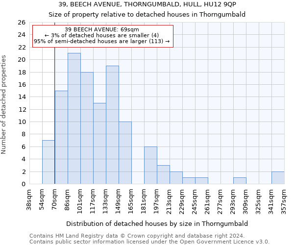 39, BEECH AVENUE, THORNGUMBALD, HULL, HU12 9QP: Size of property relative to detached houses in Thorngumbald