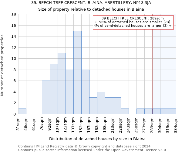 39, BEECH TREE CRESCENT, BLAINA, ABERTILLERY, NP13 3JA: Size of property relative to detached houses in Blaina