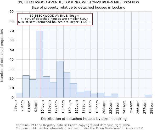 39, BEECHWOOD AVENUE, LOCKING, WESTON-SUPER-MARE, BS24 8DS: Size of property relative to detached houses in Locking