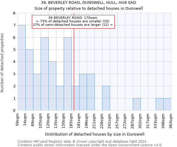 39, BEVERLEY ROAD, DUNSWELL, HULL, HU6 0AD: Size of property relative to detached houses in Dunswell