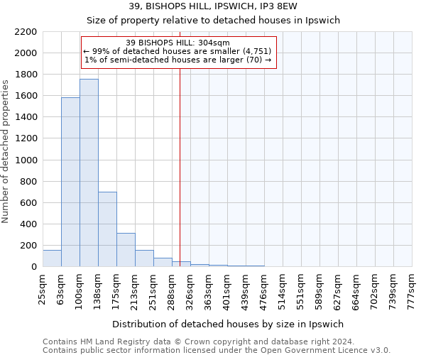 39, BISHOPS HILL, IPSWICH, IP3 8EW: Size of property relative to detached houses in Ipswich