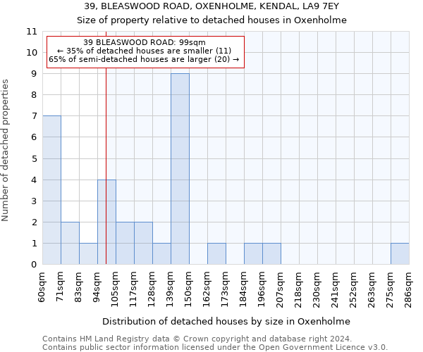 39, BLEASWOOD ROAD, OXENHOLME, KENDAL, LA9 7EY: Size of property relative to detached houses in Oxenholme