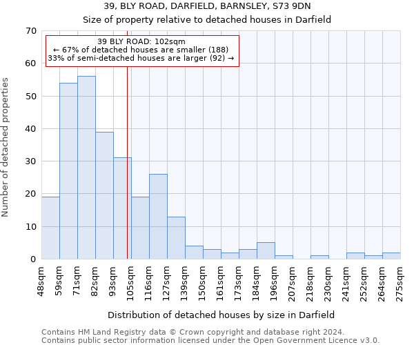 39, BLY ROAD, DARFIELD, BARNSLEY, S73 9DN: Size of property relative to detached houses in Darfield