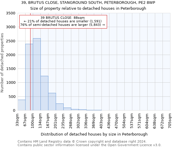 39, BRUTUS CLOSE, STANGROUND SOUTH, PETERBOROUGH, PE2 8WP: Size of property relative to detached houses in Peterborough