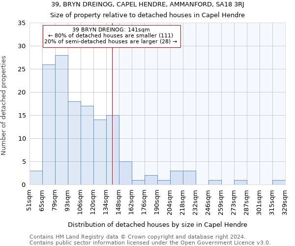 39, BRYN DREINOG, CAPEL HENDRE, AMMANFORD, SA18 3RJ: Size of property relative to detached houses in Capel Hendre