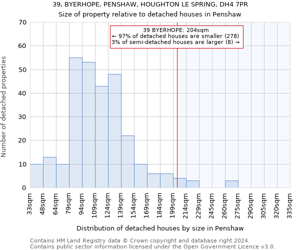 39, BYERHOPE, PENSHAW, HOUGHTON LE SPRING, DH4 7PR: Size of property relative to detached houses in Penshaw