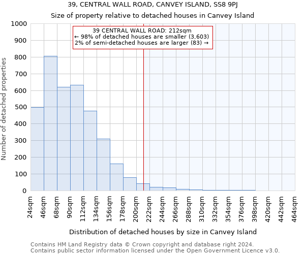 39, CENTRAL WALL ROAD, CANVEY ISLAND, SS8 9PJ: Size of property relative to detached houses in Canvey Island