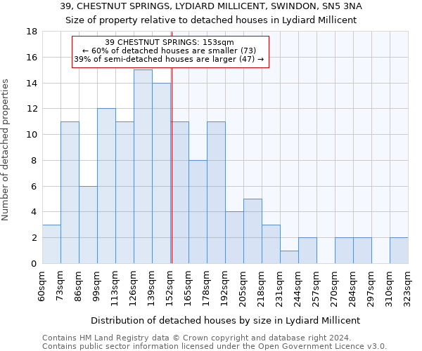 39, CHESTNUT SPRINGS, LYDIARD MILLICENT, SWINDON, SN5 3NA: Size of property relative to detached houses in Lydiard Millicent