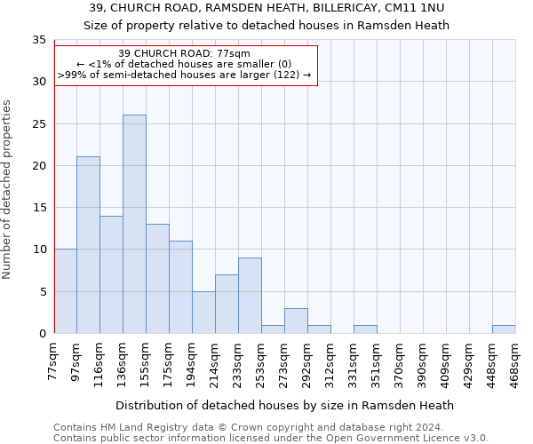 39, CHURCH ROAD, RAMSDEN HEATH, BILLERICAY, CM11 1NU: Size of property relative to detached houses in Ramsden Heath