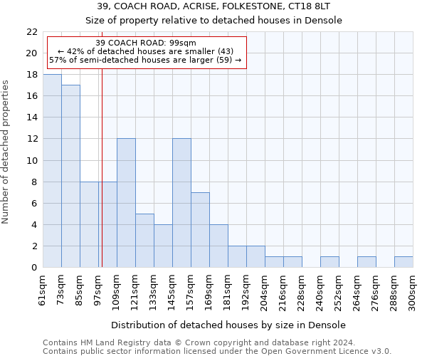 39, COACH ROAD, ACRISE, FOLKESTONE, CT18 8LT: Size of property relative to detached houses in Densole