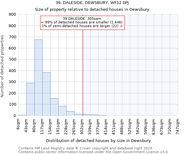 39, DALESIDE, DEWSBURY, WF12 0PJ: Size of property relative to detached houses in Dewsbury