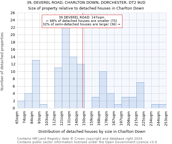 39, DEVEREL ROAD, CHARLTON DOWN, DORCHESTER, DT2 9UD: Size of property relative to detached houses in Charlton Down