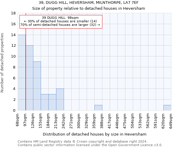 39, DUGG HILL, HEVERSHAM, MILNTHORPE, LA7 7EF: Size of property relative to detached houses in Heversham