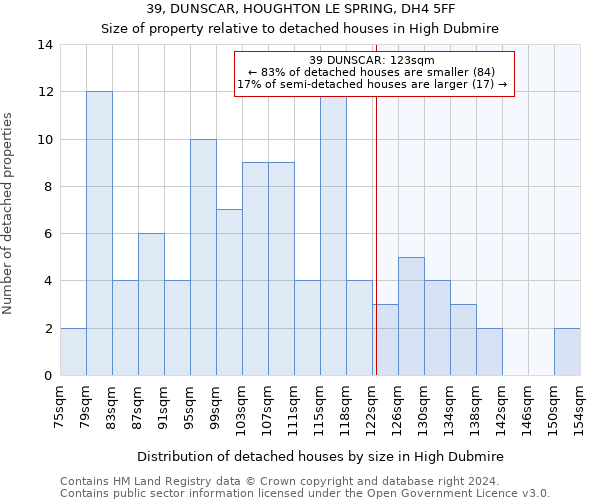 39, DUNSCAR, HOUGHTON LE SPRING, DH4 5FF: Size of property relative to detached houses in High Dubmire