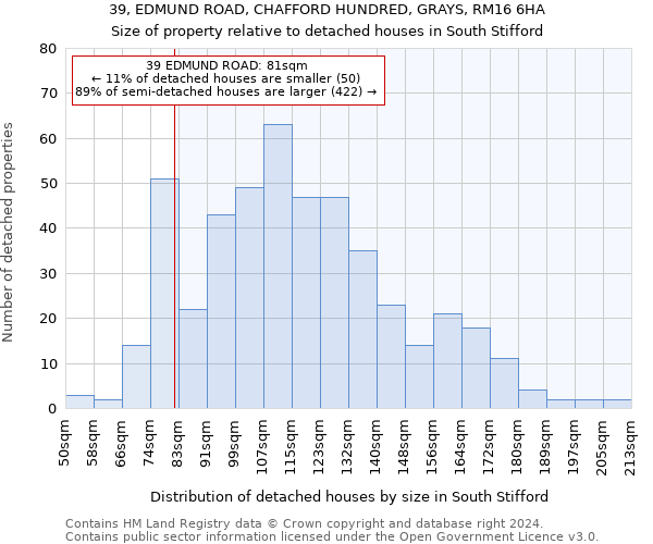 39, EDMUND ROAD, CHAFFORD HUNDRED, GRAYS, RM16 6HA: Size of property relative to detached houses in South Stifford