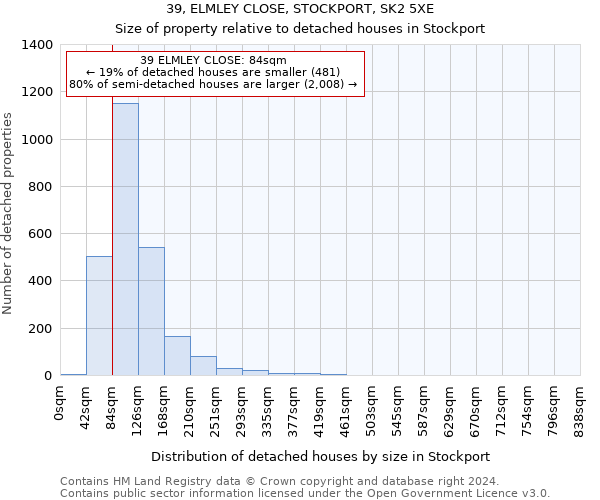 39, ELMLEY CLOSE, STOCKPORT, SK2 5XE: Size of property relative to detached houses in Stockport