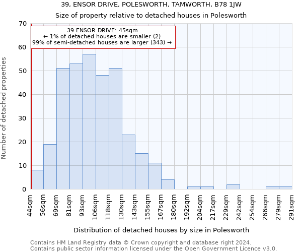 39, ENSOR DRIVE, POLESWORTH, TAMWORTH, B78 1JW: Size of property relative to detached houses in Polesworth