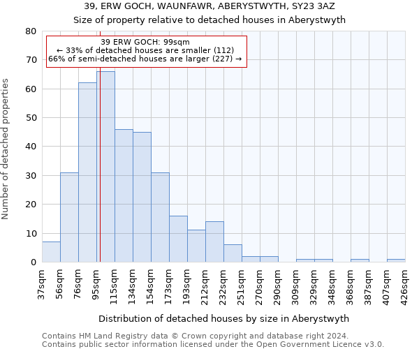 39, ERW GOCH, WAUNFAWR, ABERYSTWYTH, SY23 3AZ: Size of property relative to detached houses in Aberystwyth